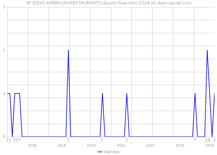 SP ZOOO AMERICAN RESTAURANTS (Spain) Searches 2024 