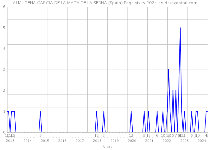 ALMUDENA GARCIA DE LA MATA DE LA SERNA (Spain) Page visits 2024 