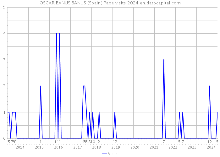 OSCAR BANUS BANUS (Spain) Page visits 2024 