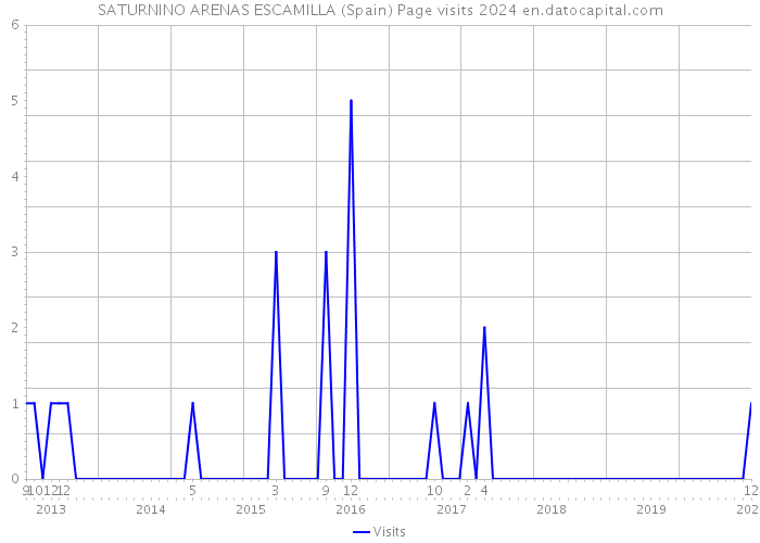 SATURNINO ARENAS ESCAMILLA (Spain) Page visits 2024 