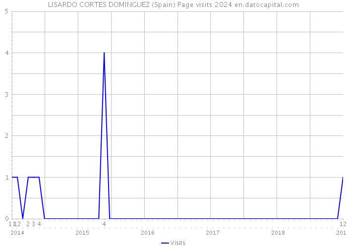 LISARDO CORTES DOMINGUEZ (Spain) Page visits 2024 