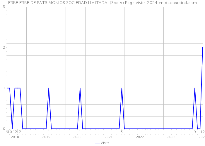 ERRE ERRE DE PATRIMONIOS SOCIEDAD LIMITADA. (Spain) Page visits 2024 