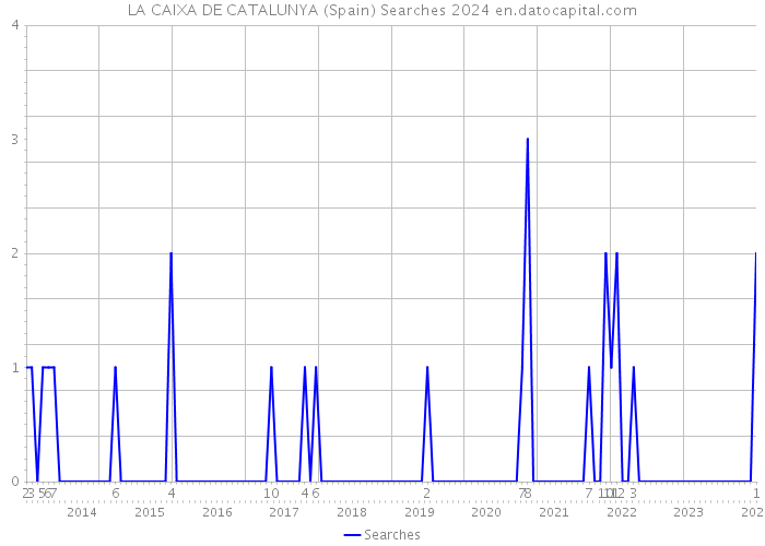 LA CAIXA DE CATALUNYA (Spain) Searches 2024 