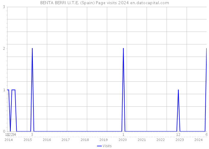 BENTA BERRI U.T.E. (Spain) Page visits 2024 