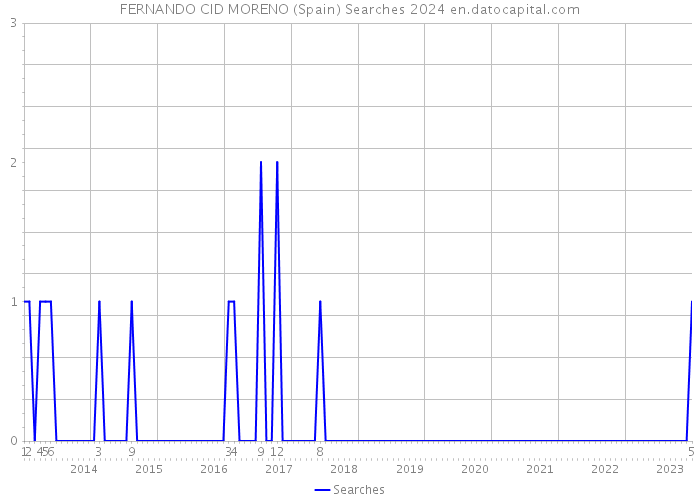 FERNANDO CID MORENO (Spain) Searches 2024 