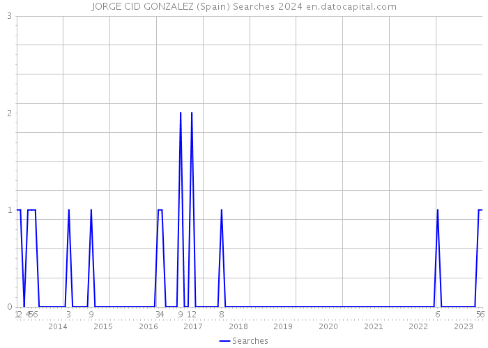 JORGE CID GONZALEZ (Spain) Searches 2024 