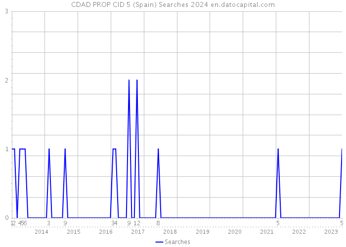 CDAD PROP CID 5 (Spain) Searches 2024 