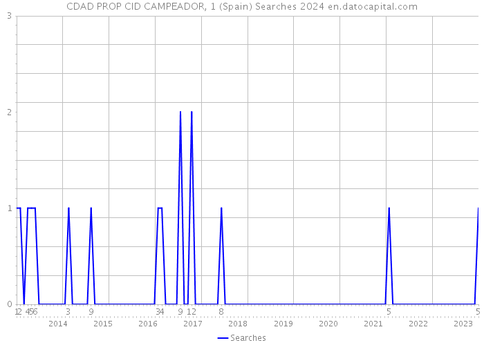 CDAD PROP CID CAMPEADOR, 1 (Spain) Searches 2024 