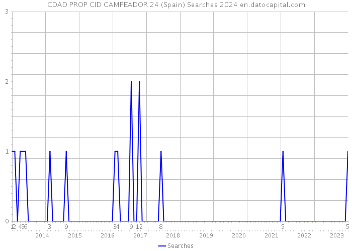 CDAD PROP CID CAMPEADOR 24 (Spain) Searches 2024 