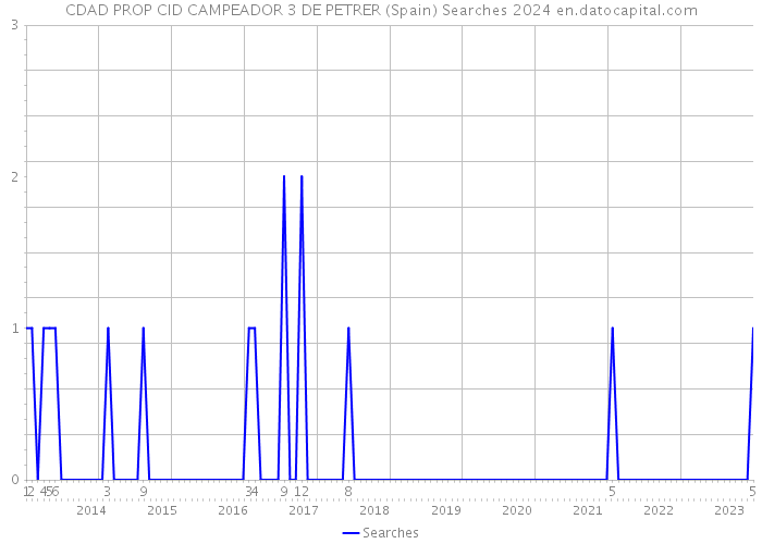 CDAD PROP CID CAMPEADOR 3 DE PETRER (Spain) Searches 2024 
