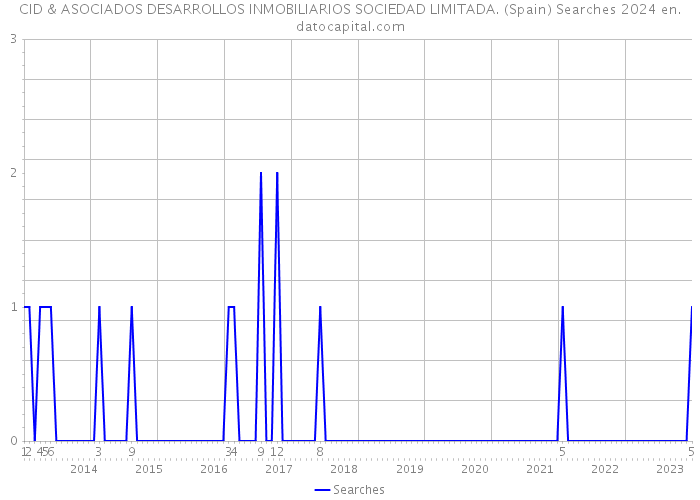 CID & ASOCIADOS DESARROLLOS INMOBILIARIOS SOCIEDAD LIMITADA. (Spain) Searches 2024 