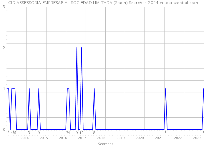 CID ASSESSORIA EMPRESARIAL SOCIEDAD LIMITADA (Spain) Searches 2024 