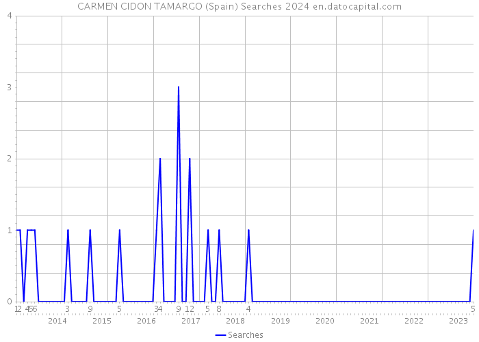 CARMEN CIDON TAMARGO (Spain) Searches 2024 