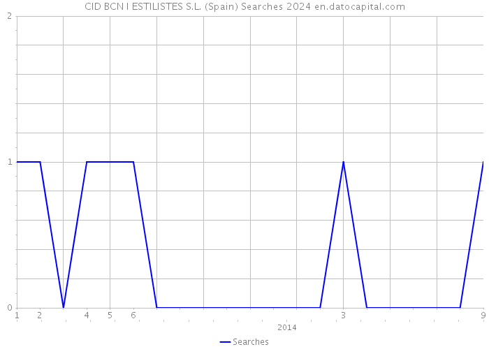 CID BCN I ESTILISTES S.L. (Spain) Searches 2024 