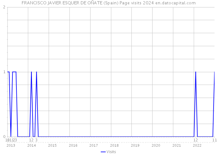 FRANCISCO JAVIER ESQUER DE OÑATE (Spain) Page visits 2024 