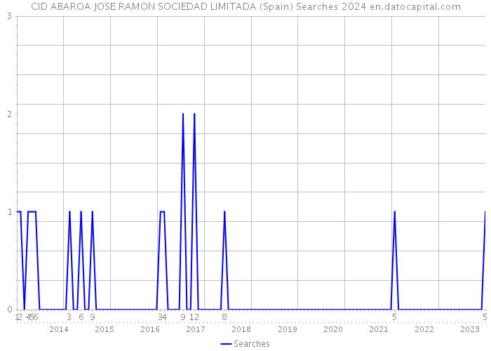 CID ABAROA JOSE RAMON SOCIEDAD LIMITADA (Spain) Searches 2024 