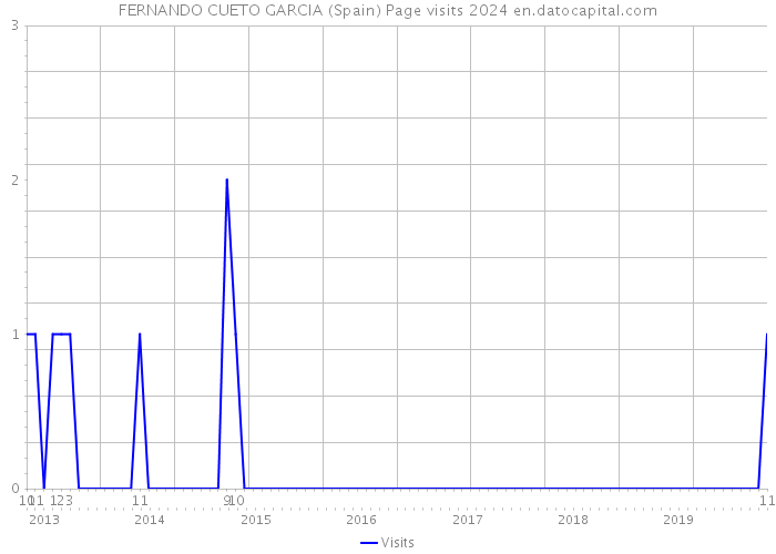FERNANDO CUETO GARCIA (Spain) Page visits 2024 