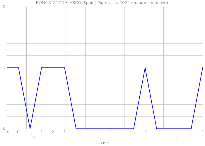RONA VICTOR BLASCO (Spain) Page visits 2024 