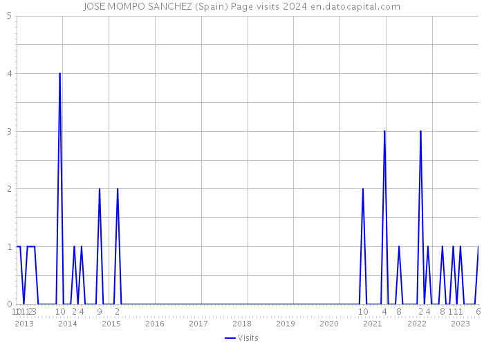 JOSE MOMPO SANCHEZ (Spain) Page visits 2024 