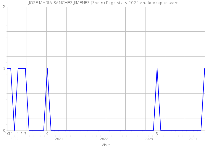 JOSE MARIA SANCHEZ JIMENEZ (Spain) Page visits 2024 