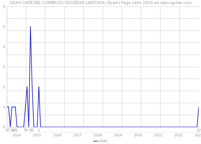 GRAN CAFE DEL COMERCIO SOCIEDAD LIMITADA (Spain) Page visits 2024 