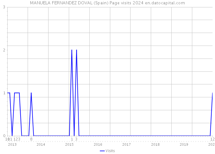 MANUELA FERNANDEZ DOVAL (Spain) Page visits 2024 