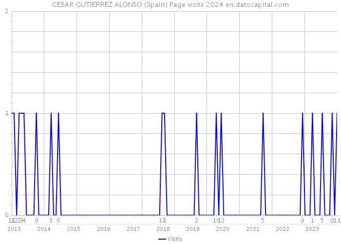 CESAR GUTIERREZ ALONSO (Spain) Page visits 2024 