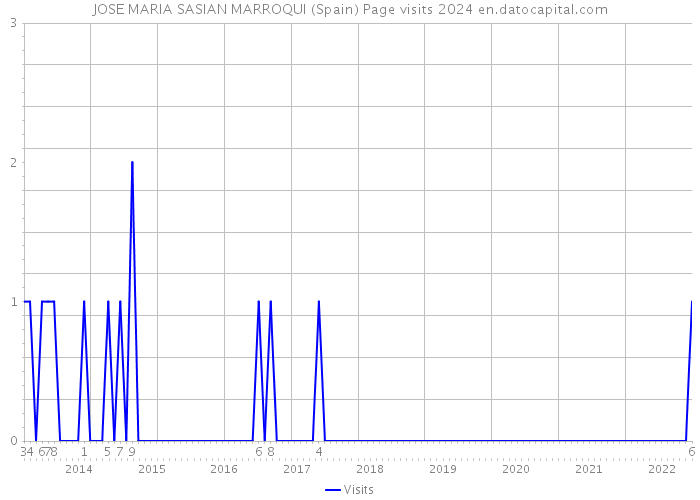 JOSE MARIA SASIAN MARROQUI (Spain) Page visits 2024 