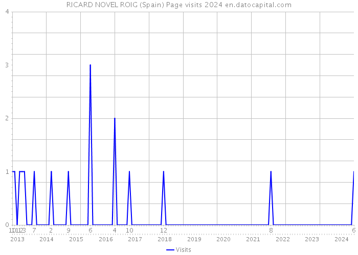 RICARD NOVEL ROIG (Spain) Page visits 2024 