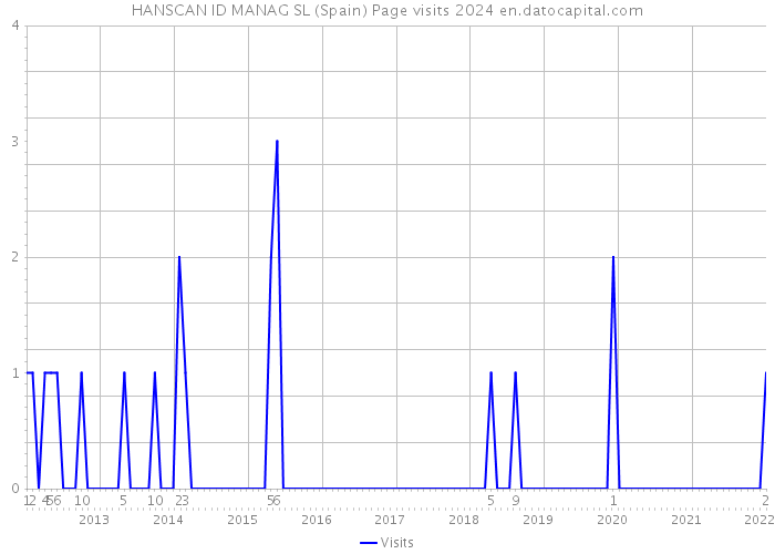HANSCAN ID MANAG SL (Spain) Page visits 2024 
