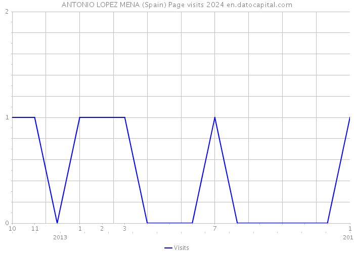 ANTONIO LOPEZ MENA (Spain) Page visits 2024 