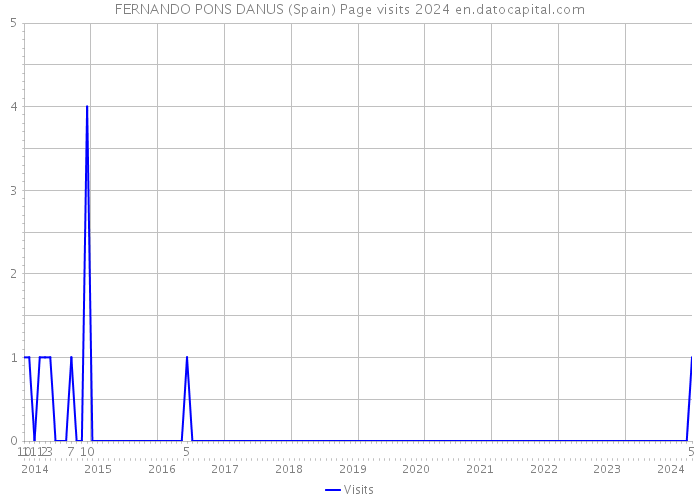 FERNANDO PONS DANUS (Spain) Page visits 2024 