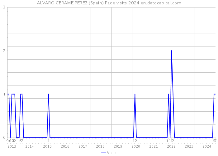 ALVARO CERAME PEREZ (Spain) Page visits 2024 