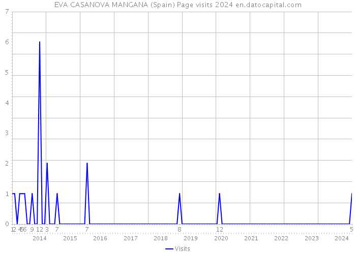 EVA CASANOVA MANGANA (Spain) Page visits 2024 