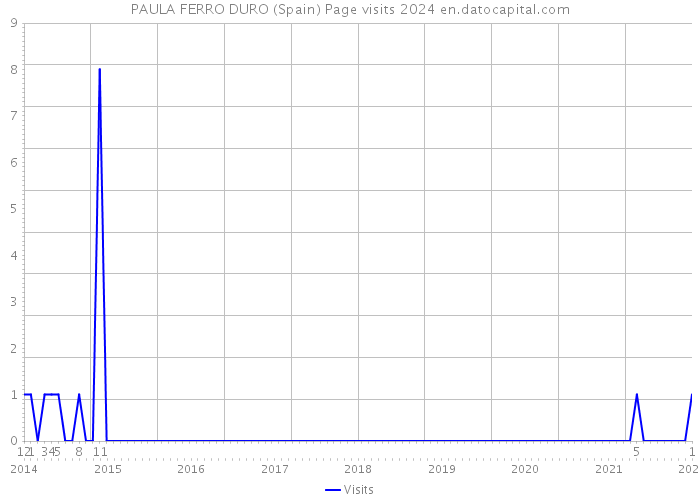 PAULA FERRO DURO (Spain) Page visits 2024 
