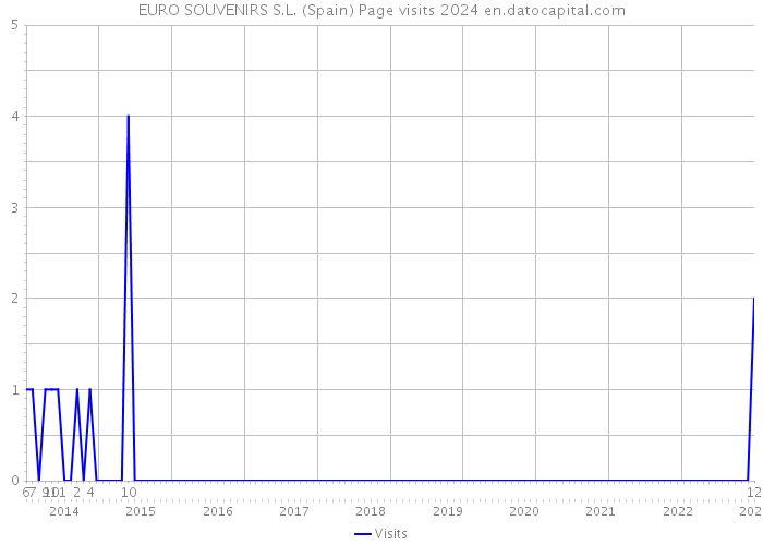 EURO SOUVENIRS S.L. (Spain) Page visits 2024 