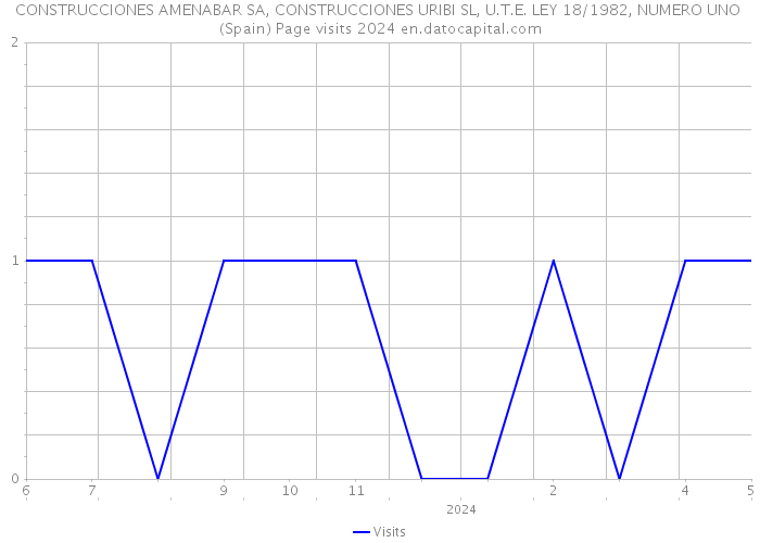 CONSTRUCCIONES AMENABAR SA, CONSTRUCCIONES URIBI SL, U.T.E. LEY 18/1982, NUMERO UNO (Spain) Page visits 2024 