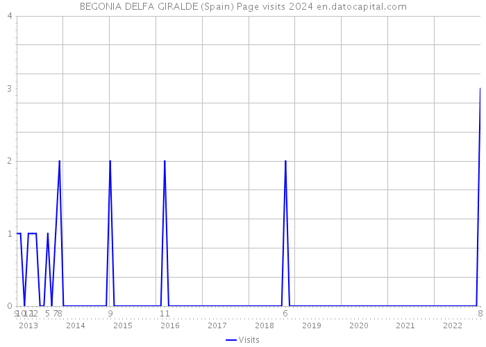 BEGONIA DELFA GIRALDE (Spain) Page visits 2024 