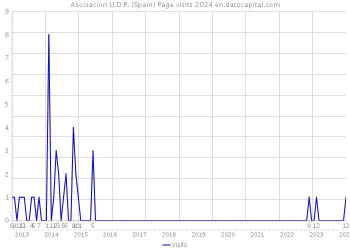Asociacion U.D.P. (Spain) Page visits 2024 