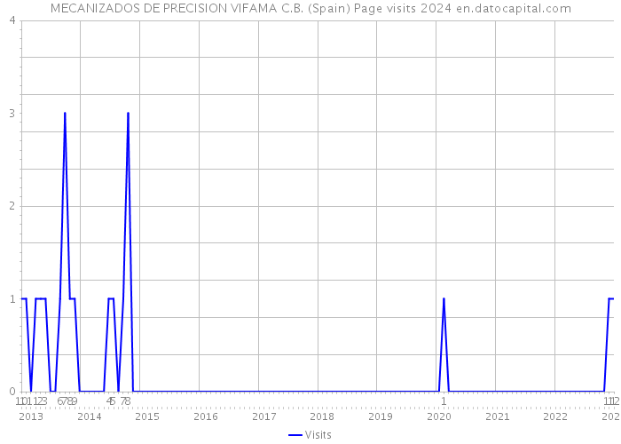 MECANIZADOS DE PRECISION VIFAMA C.B. (Spain) Page visits 2024 