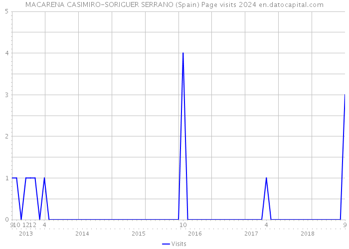 MACARENA CASIMIRO-SORIGUER SERRANO (Spain) Page visits 2024 