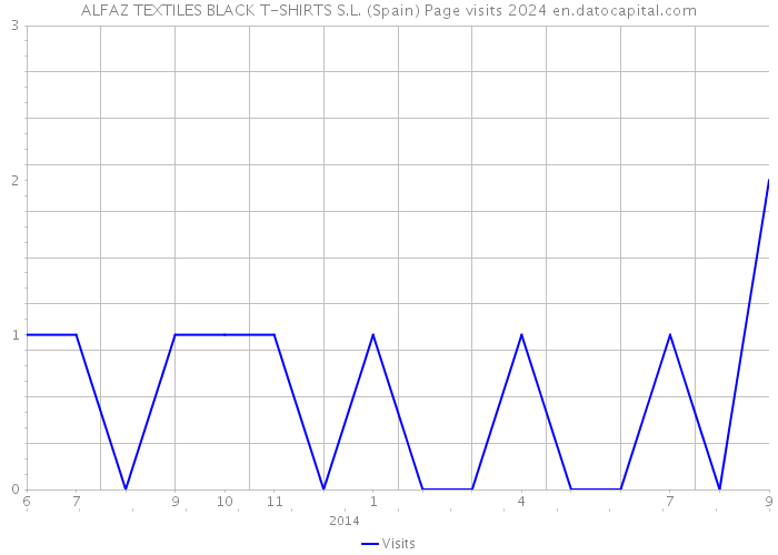 ALFAZ TEXTILES BLACK T-SHIRTS S.L. (Spain) Page visits 2024 