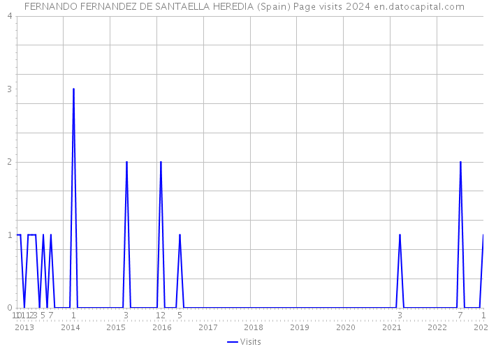 FERNANDO FERNANDEZ DE SANTAELLA HEREDIA (Spain) Page visits 2024 