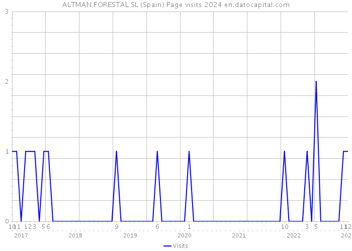ALTMAN FORESTAL SL (Spain) Page visits 2024 
