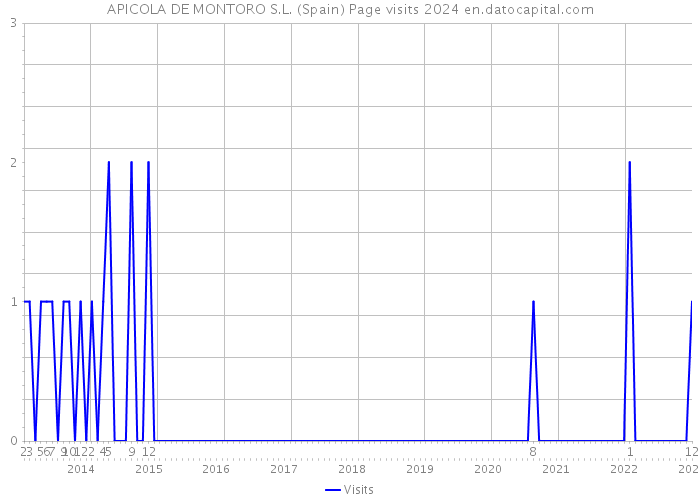 APICOLA DE MONTORO S.L. (Spain) Page visits 2024 