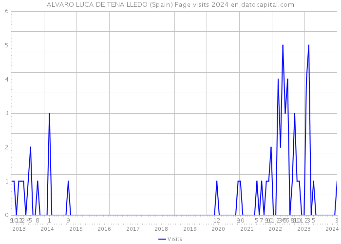ALVARO LUCA DE TENA LLEDO (Spain) Page visits 2024 