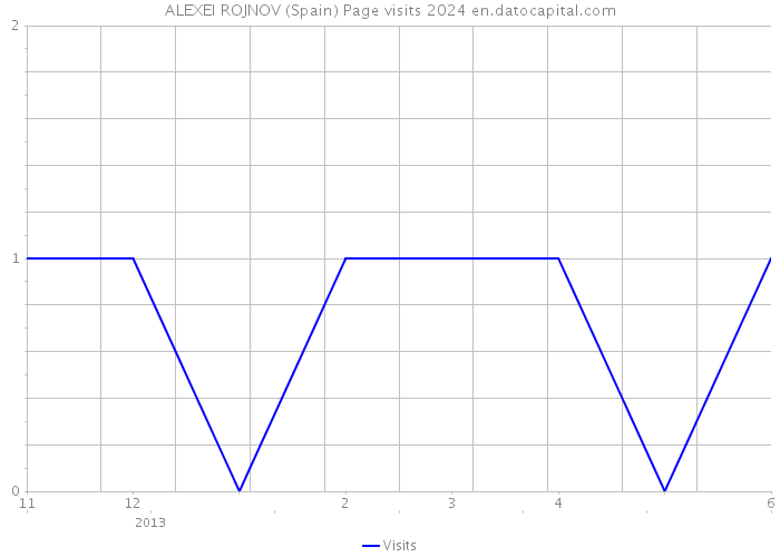 ALEXEI ROJNOV (Spain) Page visits 2024 