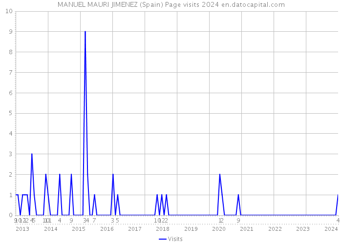 MANUEL MAURI JIMENEZ (Spain) Page visits 2024 