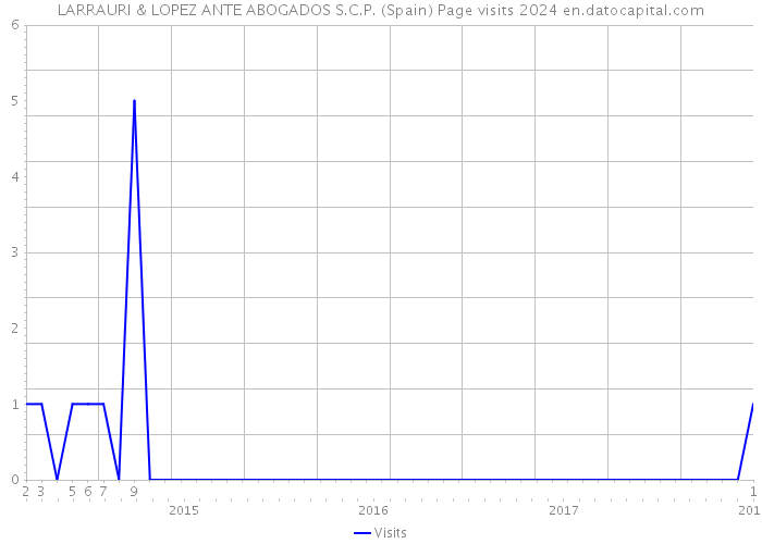 LARRAURI & LOPEZ ANTE ABOGADOS S.C.P. (Spain) Page visits 2024 