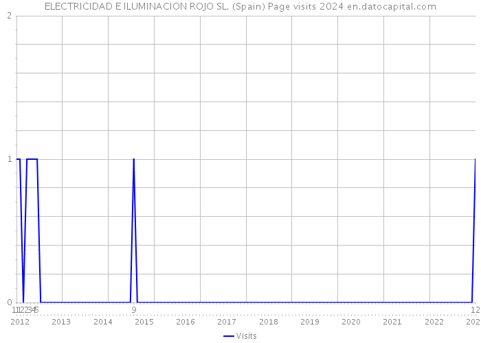 ELECTRICIDAD E ILUMINACION ROJO SL. (Spain) Page visits 2024 